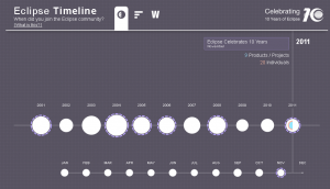 Eclipse in 10 Years, Time Frame