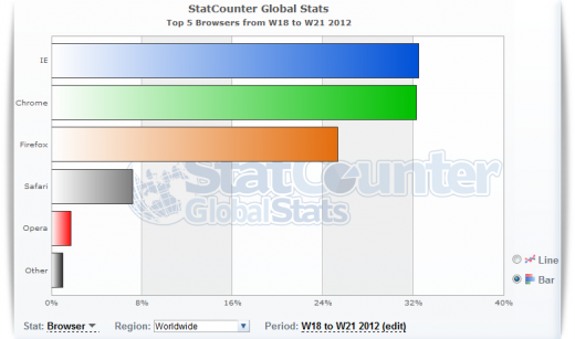 Global State Counter, Top 5 browsers