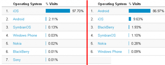 Top Mobile Operations of Two sites