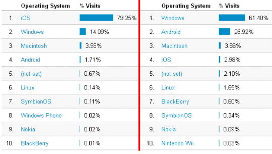 Two sites comparation on OS accessed